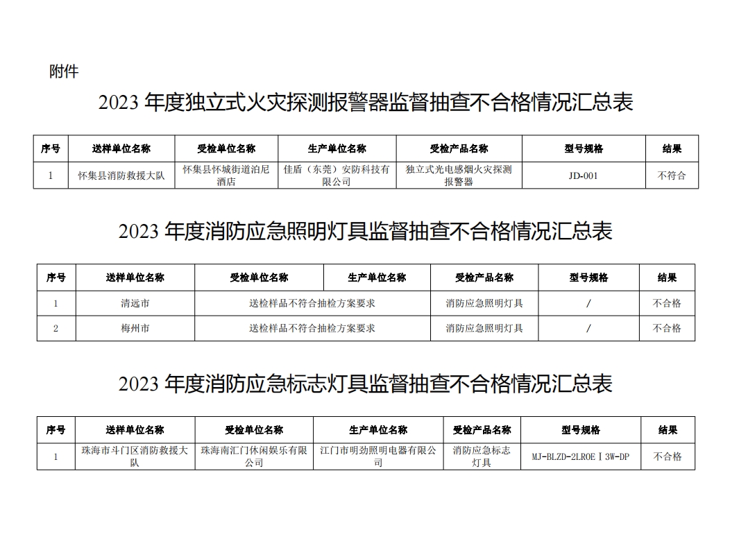 不合格21批次，廣東省消防救援總隊(duì)關(guān)于2023年度使用領(lǐng)域消防產(chǎn)品質(zhì)量監(jiān)督抽查情況的通報(bào)