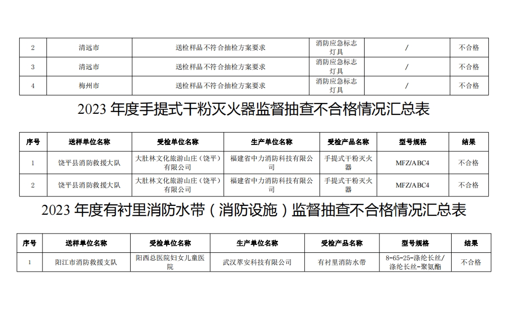 不合格21批次，廣東省消防救援總隊(duì)關(guān)于2023年度使用領(lǐng)域消防產(chǎn)品質(zhì)量監(jiān)督抽查情況的通報(bào)