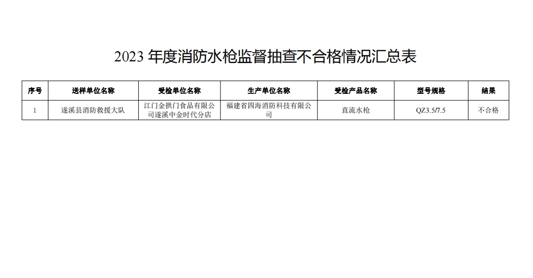 不合格21批次，廣東省消防救援總隊(duì)關(guān)于2023年度使用領(lǐng)域消防產(chǎn)品質(zhì)量監(jiān)督抽查情況的通報(bào)