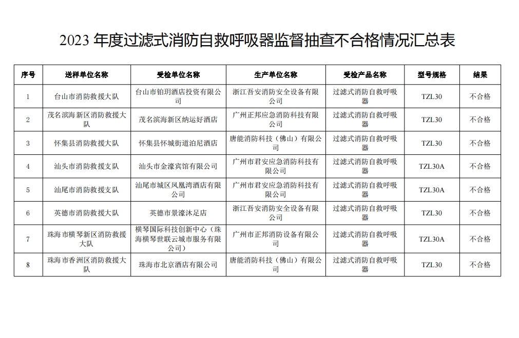 不合格21批次，廣東省消防救援總隊(duì)關(guān)于2023年度使用領(lǐng)域消防產(chǎn)品質(zhì)量監(jiān)督抽查情況的通報(bào)