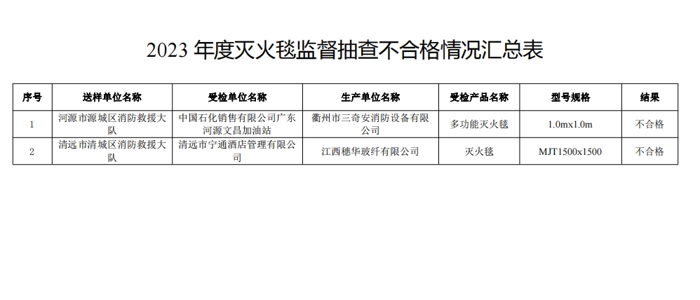 不合格21批次，廣東省消防救援總隊(duì)關(guān)于2023年度使用領(lǐng)域消防產(chǎn)品質(zhì)量監(jiān)督抽查情況的通報(bào)