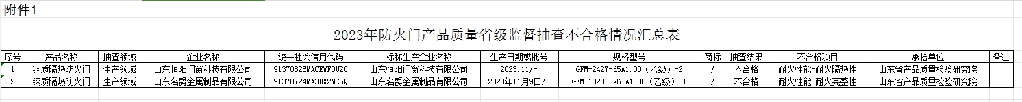 【山東】2023年防火門(mén)產(chǎn)品質(zhì)量省級(jí)監(jiān)督抽查結(jié)果（二）,抽查30批次,2批次不合格