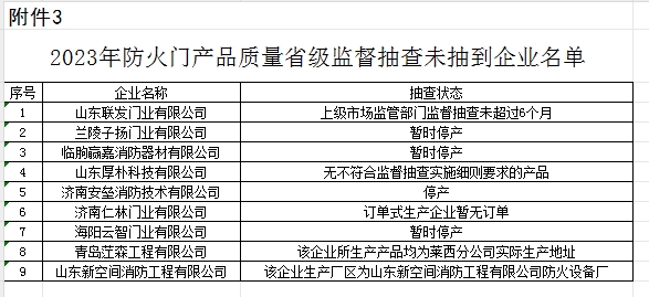 【山東】2023年防火門(mén)產(chǎn)品質(zhì)量省級(jí)監(jiān)督抽查結(jié)果（二）,抽查30批次,2批次不合格