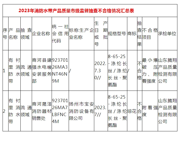 濟(jì)南監(jiān)督抽查消防水帶23批次，2批次不合格！