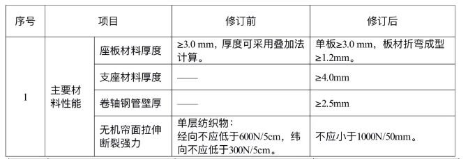 《防火卷簾》新標準主要技術變化匯總（來自征求意見稿）