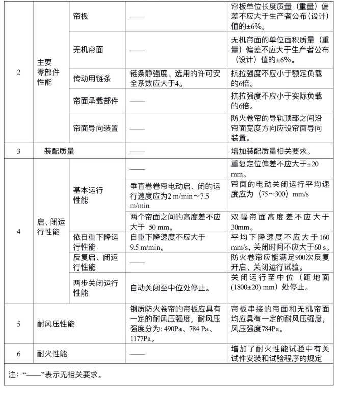 《防火卷簾》新標準主要技術變化匯總（來自征求意見稿）