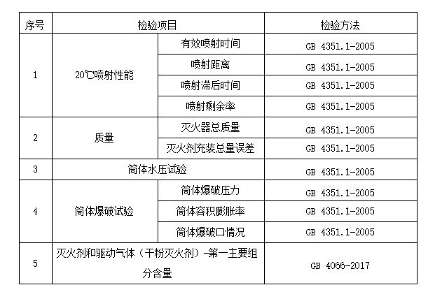 2024年洛陽市消防器材產(chǎn)品質(zhì)量監(jiān)督抽查實施細(xì)則