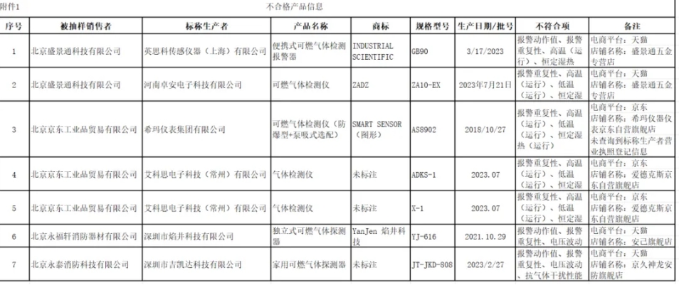 北京質(zhì)量監(jiān)督抽查：7批次可燃?xì)怏w探測(cè)報(bào)警產(chǎn)品不合格！