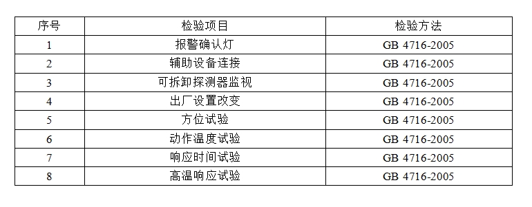 洛陽市點型感溫火災報警探測器產品質量監(jiān)督抽查實施細則 （2024年版）