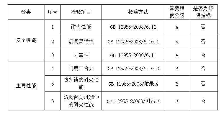 2024年河北省防火安全門產(chǎn)品質(zhì)量監(jiān)督抽查實施細(xì)則