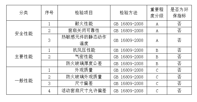 2024年河北省防火窗產(chǎn)品質(zhì)量監(jiān)督抽查實施細則