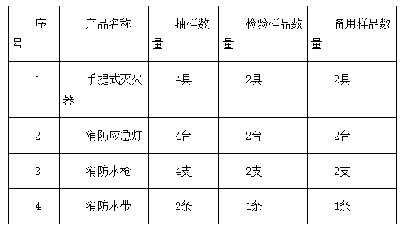 東方市：2024年消防器材產(chǎn)品質(zhì)量監(jiān)督抽查實(shí)施細(xì)則