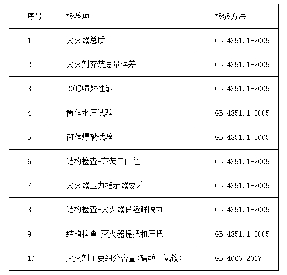 東方市：2024年消防器材產(chǎn)品質(zhì)量監(jiān)督抽查實(shí)施細(xì)則