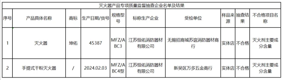 無錫滅火器產(chǎn)品專項監(jiān)督抽查：不合格發(fā)現(xiàn)率為5%！