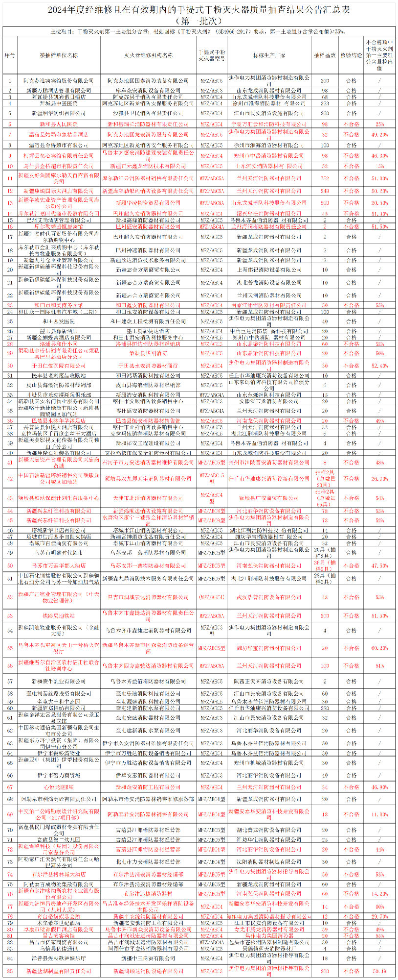 滅火器質(zhì)量監(jiān)督抽查結(jié)果的公告