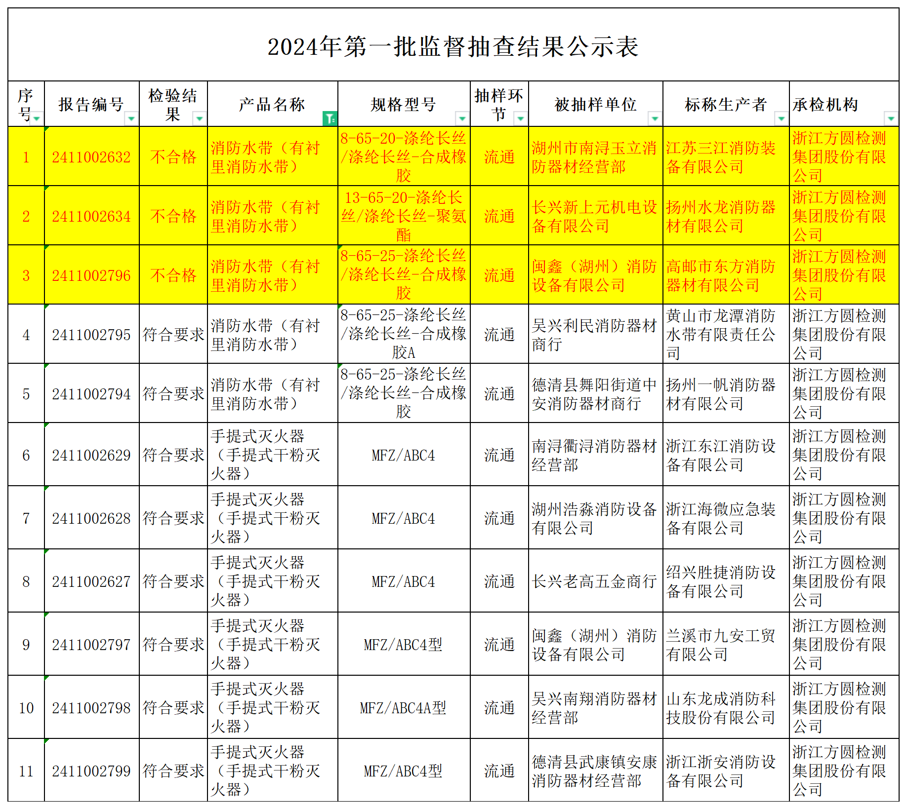 監(jiān)督抽查不合格名單