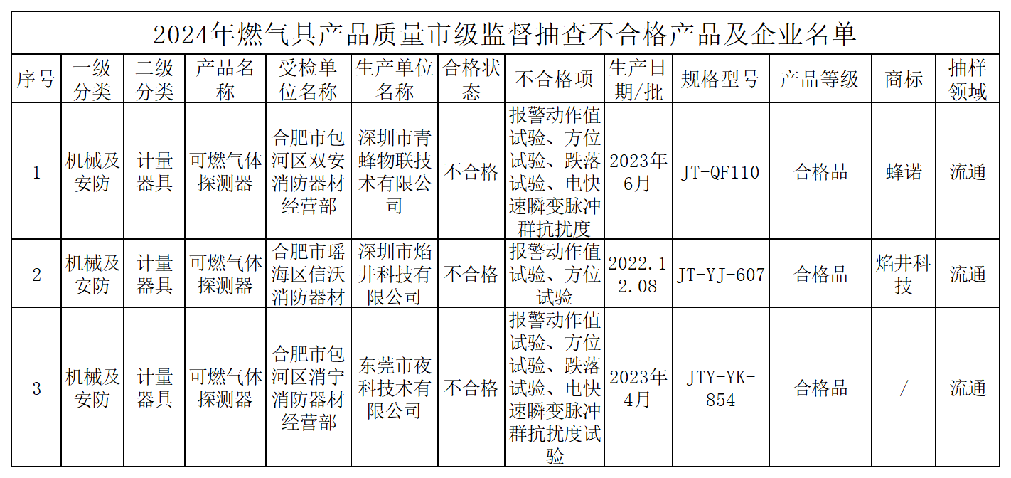 合肥市抽查消防產(chǎn)品11批次，3批次不合格