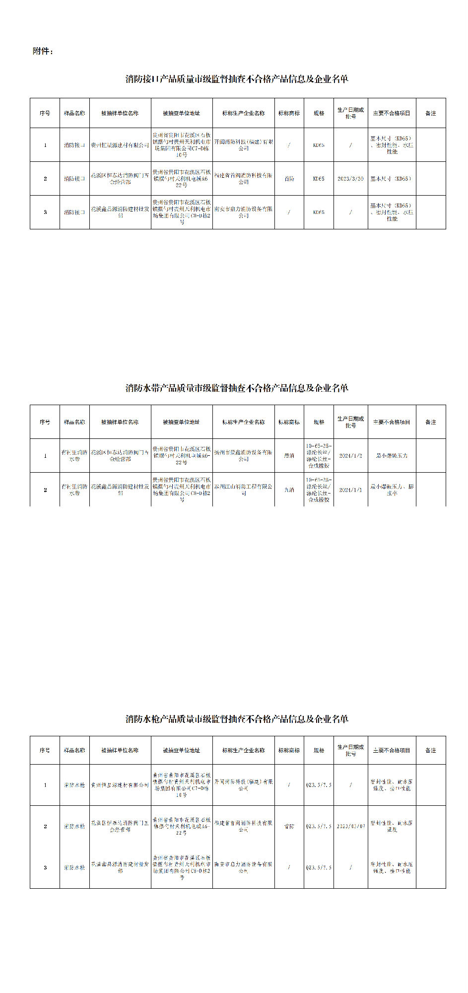 消防接口等產(chǎn)品質(zhì)量市級監(jiān)督抽查不合格產(chǎn)品信息及企業(yè)名單