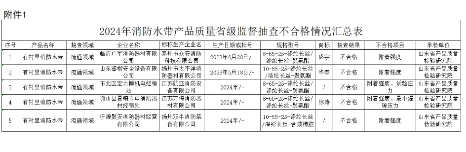 山東省抽查73批次消防產(chǎn)品,消防水帶合格名單